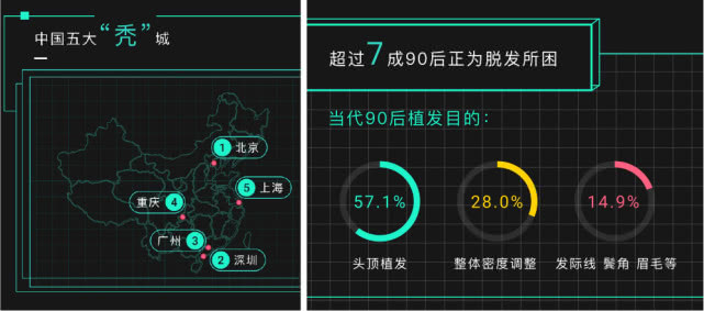 北上廣深脫發(fā)嚴重